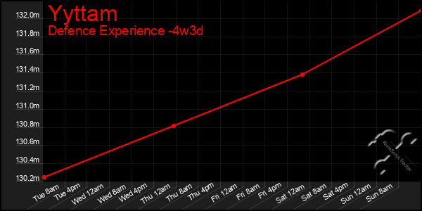 Last 31 Days Graph of Yyttam
