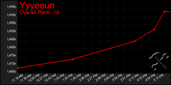 Last 24 Hours Graph of Yyyeeun