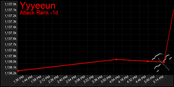 Last 24 Hours Graph of Yyyeeun