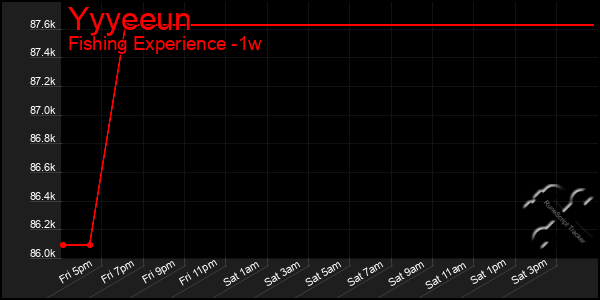 Last 7 Days Graph of Yyyeeun