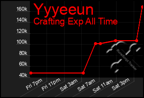 Total Graph of Yyyeeun