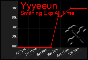Total Graph of Yyyeeun