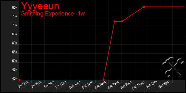 Last 7 Days Graph of Yyyeeun