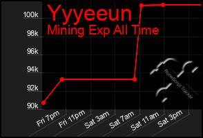 Total Graph of Yyyeeun