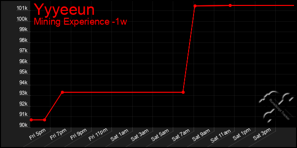 Last 7 Days Graph of Yyyeeun