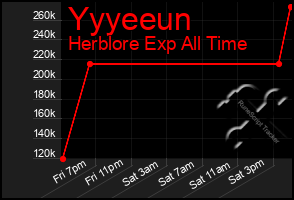 Total Graph of Yyyeeun