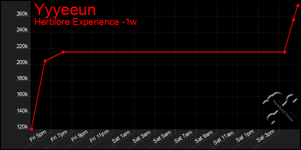 Last 7 Days Graph of Yyyeeun