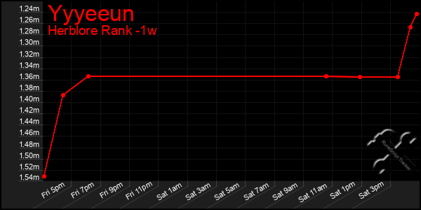Last 7 Days Graph of Yyyeeun