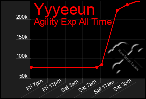 Total Graph of Yyyeeun