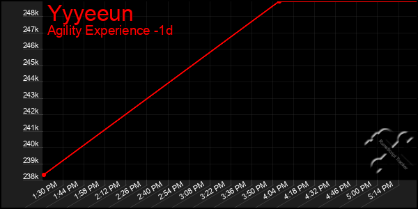 Last 24 Hours Graph of Yyyeeun