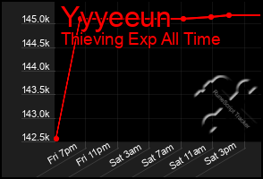 Total Graph of Yyyeeun