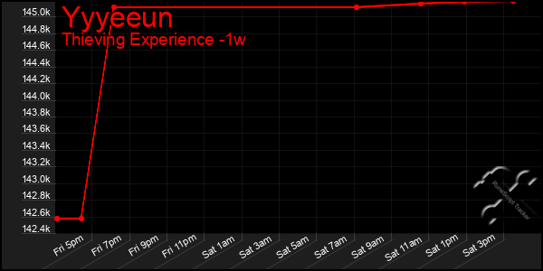 Last 7 Days Graph of Yyyeeun