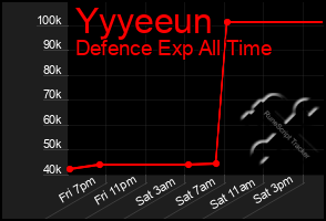 Total Graph of Yyyeeun