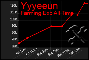 Total Graph of Yyyeeun