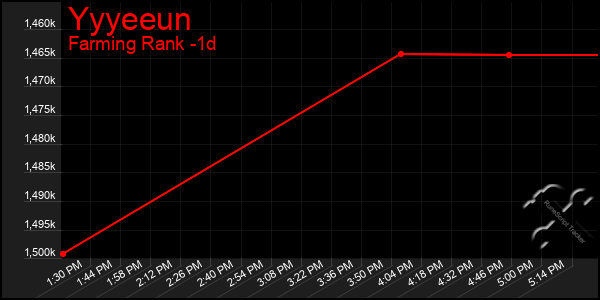 Last 24 Hours Graph of Yyyeeun