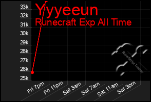 Total Graph of Yyyeeun
