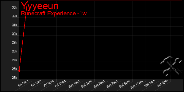 Last 7 Days Graph of Yyyeeun