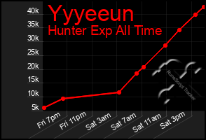 Total Graph of Yyyeeun