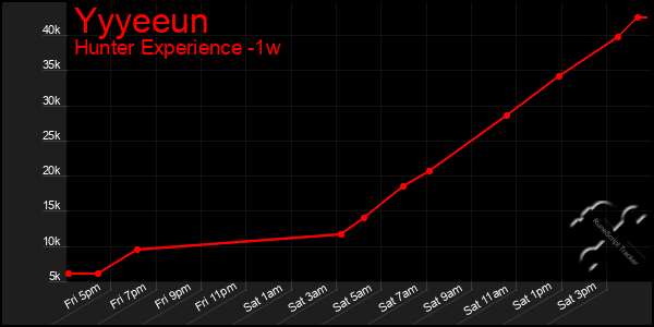 Last 7 Days Graph of Yyyeeun