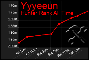 Total Graph of Yyyeeun