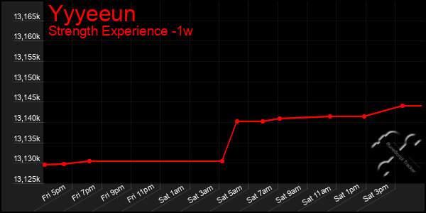 Last 7 Days Graph of Yyyeeun