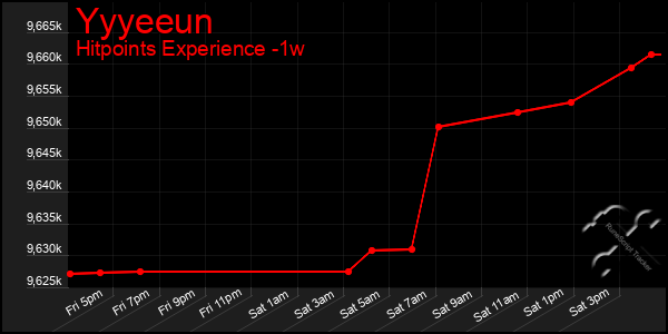 Last 7 Days Graph of Yyyeeun