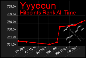 Total Graph of Yyyeeun