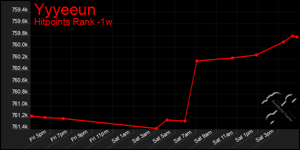 Last 7 Days Graph of Yyyeeun