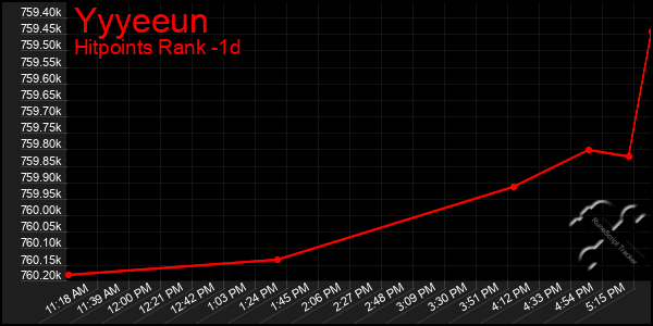 Last 24 Hours Graph of Yyyeeun