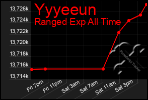 Total Graph of Yyyeeun