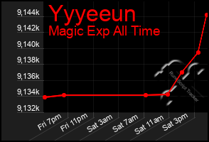 Total Graph of Yyyeeun