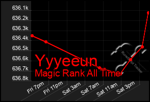 Total Graph of Yyyeeun