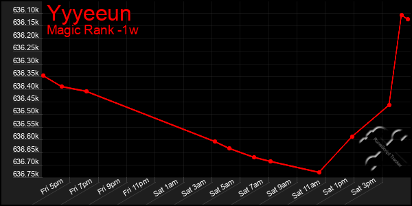Last 7 Days Graph of Yyyeeun