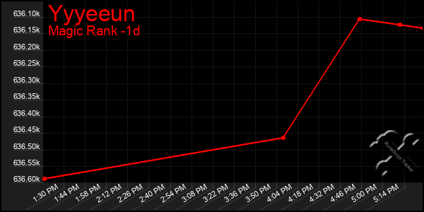 Last 24 Hours Graph of Yyyeeun