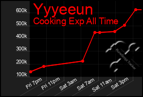 Total Graph of Yyyeeun