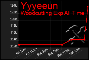 Total Graph of Yyyeeun