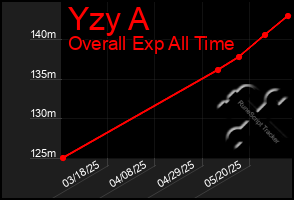 Total Graph of Yzy A