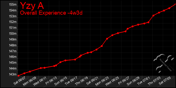 Last 31 Days Graph of Yzy A