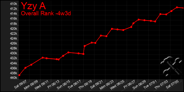 Last 31 Days Graph of Yzy A