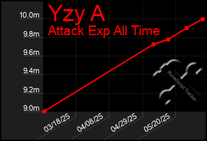 Total Graph of Yzy A