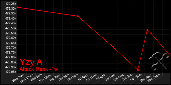 Last 7 Days Graph of Yzy A