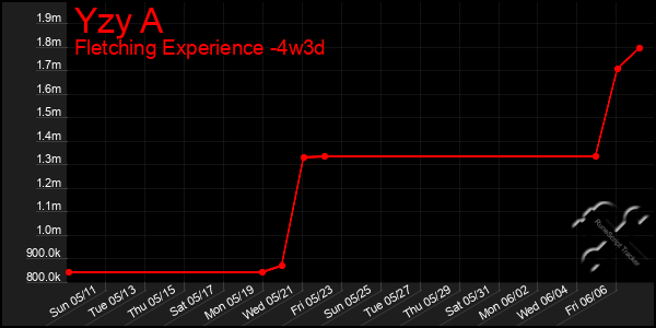 Last 31 Days Graph of Yzy A