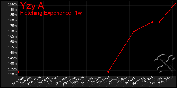 Last 7 Days Graph of Yzy A