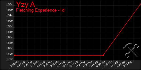 Last 24 Hours Graph of Yzy A