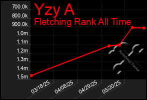 Total Graph of Yzy A