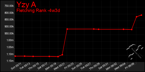 Last 31 Days Graph of Yzy A