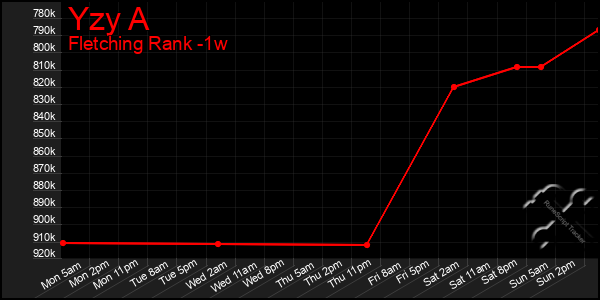 Last 7 Days Graph of Yzy A