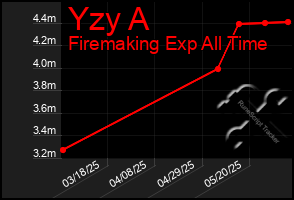 Total Graph of Yzy A