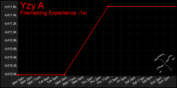 Last 7 Days Graph of Yzy A