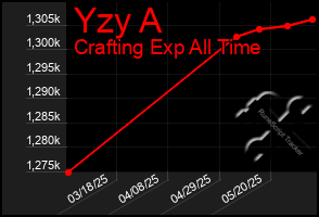 Total Graph of Yzy A